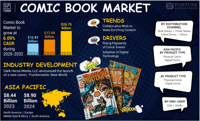 Comic Book Market Trends, Size, Share, and Growth Opportunities to 2032
