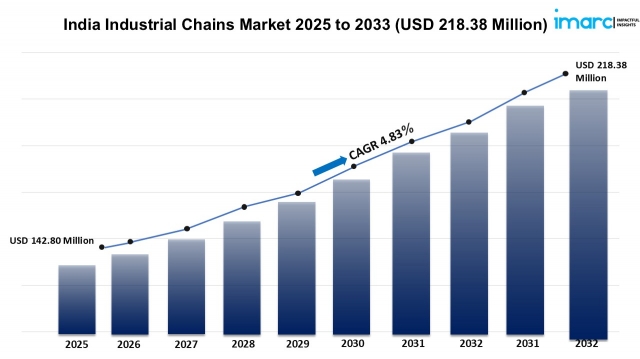 India Industrial Chains Market Size, Share, Growth, Trends 2025-2033