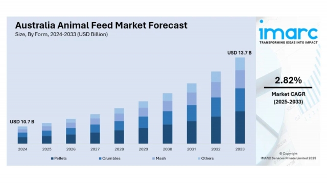 Australia Animal Feed Market Size, Share & Trends | Forecast 2025- 2033 | IMARC GROUP