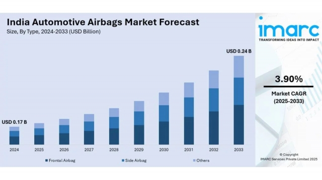 India Automotive Airbags Market Size, Share, Trends | 2025- 2033