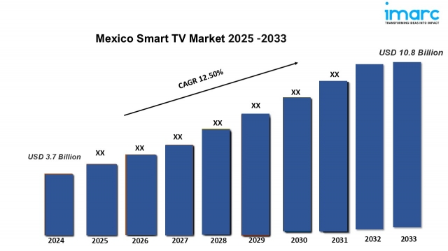 Mexico Smart TV Market Trends, Size, Industry Overview, Forecast 2025-2033