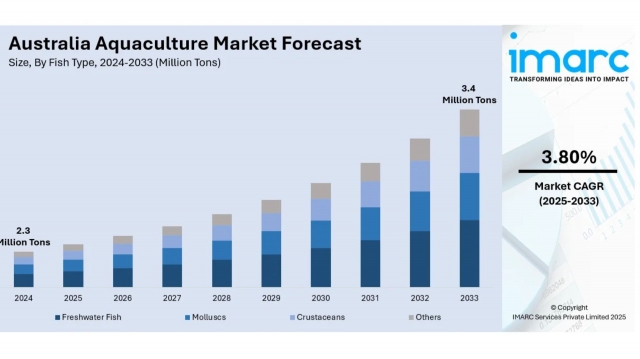 IMARC Group | Australia Aquaculture Market Size, Share, Trends & Forecast 2025-2033 