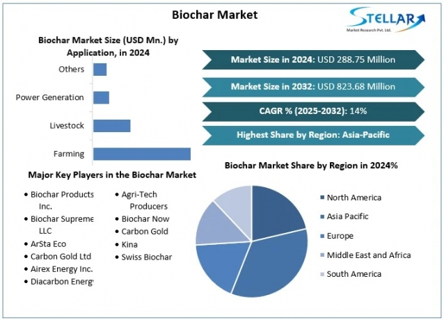 Biochar Market Transformation: From Carbon Waste to Soil Enhancement Gold