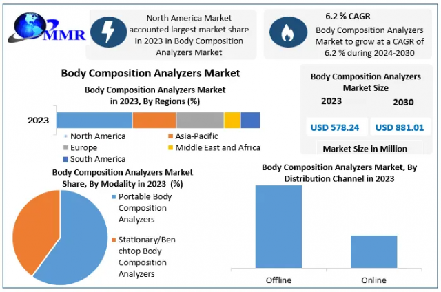 Tracking Health with Precision: The Booming Body Composition Devices Market