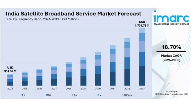 India Satellite Broadband Service Market Size, Share & Trends 2025-2033 | IMARC Group