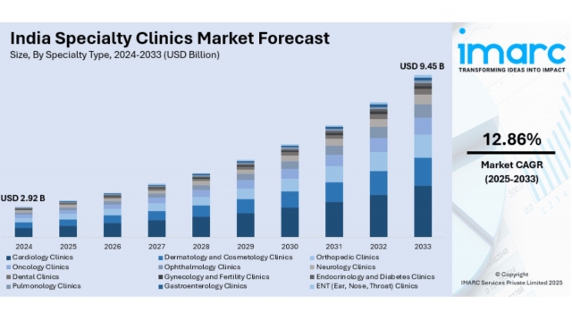 India Specialty Clinics Market Size, Share and Forecast by 2025-2033