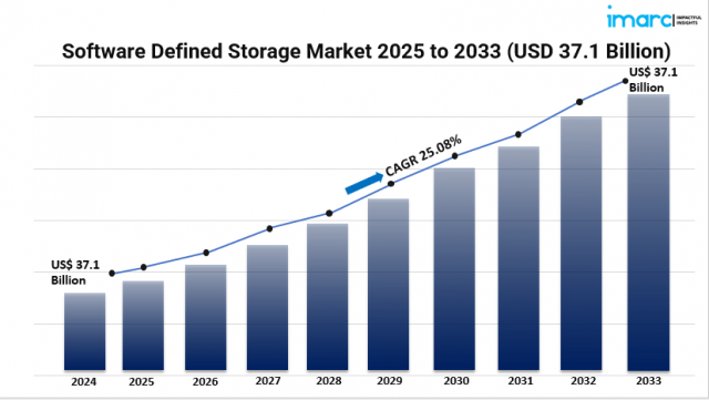 Software Defined Storage Market Outlook 2025–2033: Growth Drivers, Key Trends, and Forecast Insights
