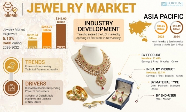 Jewelry Market Revenue, Regional Forecast, Share, Growth Analysis, Size, and Trends to 2032