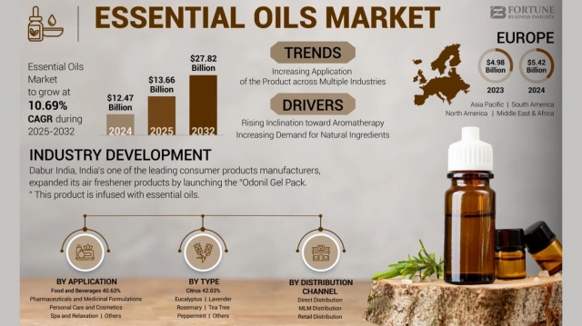 Essential Oils Market Size, Share, Industry Outlook and Global Forecast by 2032