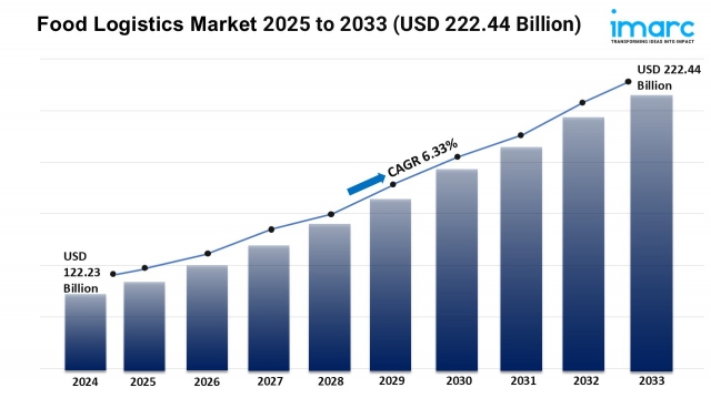 Food Logistics Market Report 2025 | Trends, and Demand Forecast by 2033