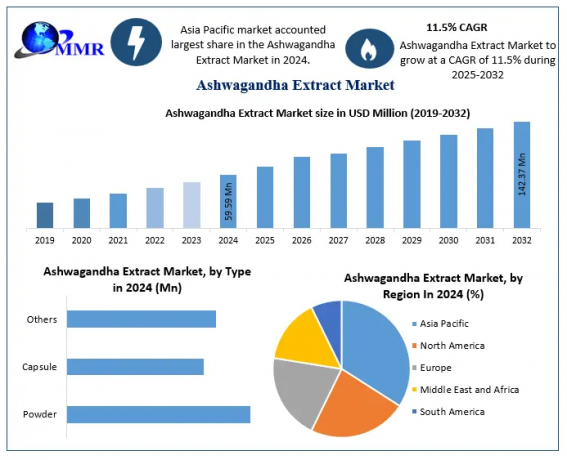 Clean Label and Plant-Based Movements Boost Ashwagandha Extract Market Growth
