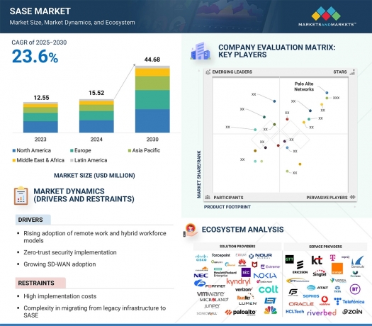 By 2030, SASE Market to be Valued at $44.68 Billion