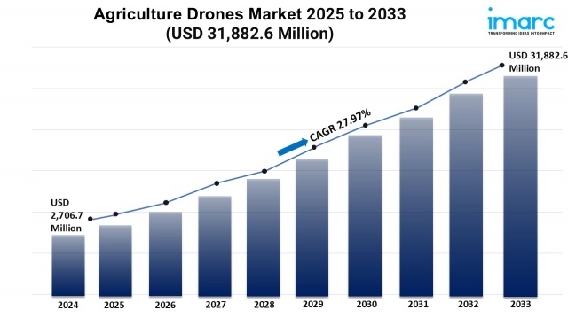 Agriculture Drones Market Growth, Size, and Trends Report 2025-2033