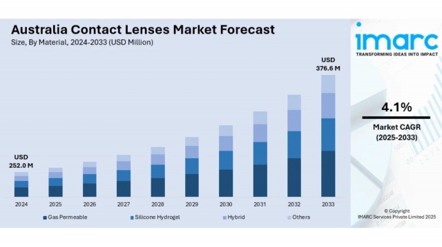 Australia Contact Lenses Market Size, Share and Forecast by 2025 - 2033