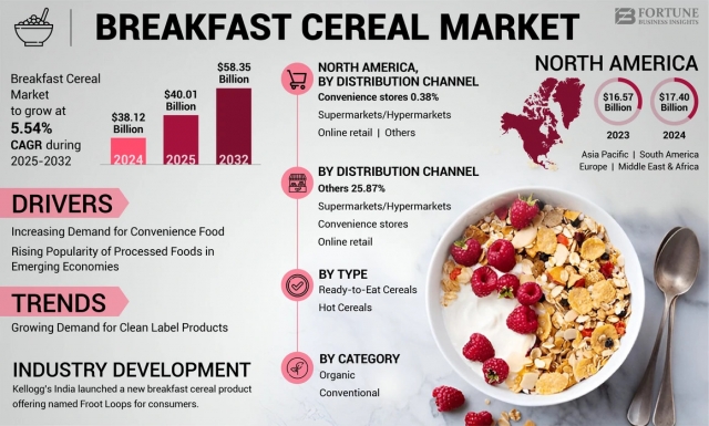 Breakfast Cereal Market Size, Share, Future Growth, 2032