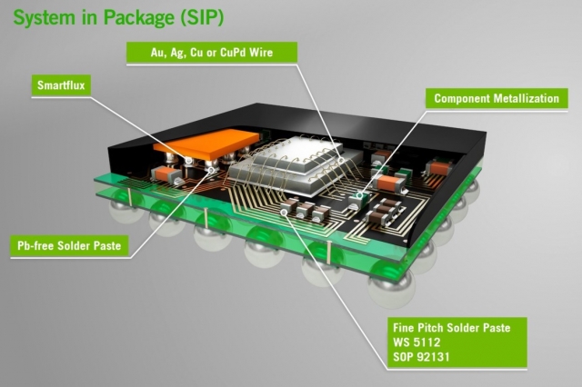 System in Package Market CAGR to be at 9.92% | USD 20.32  Billion Industry Revenue by 2033