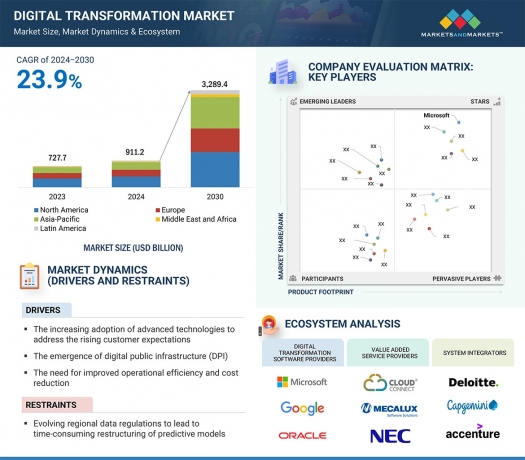 Digital Transformation Market Likely to Reach $3,289.4 Billion by 2030