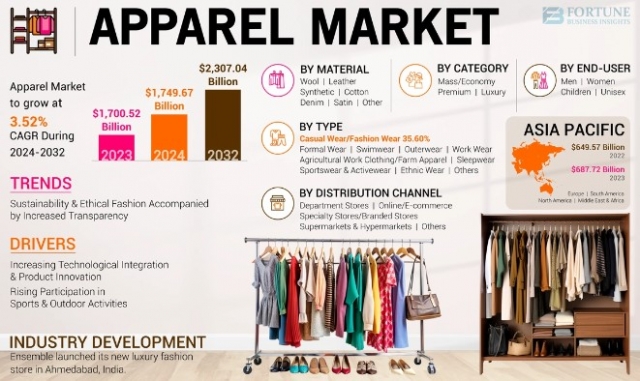 Apparel Market, Demands, Emerging Factors, Key Players Analysis, and Trends till 2032