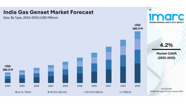 India Gas Genset Market Outlook 2025: Size, Share, Opportunity till 2033– IMARCGroup.com
