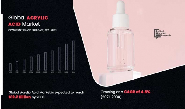 Acrylic Acid Market Regional Outlook, Opportunity, Assessment, Forecast till 2030