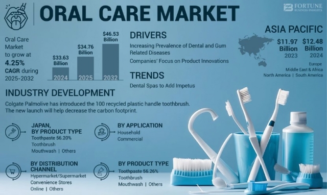 Oral Care Market, Competitive Landscape, Key Regions Analysis, and Insights to 2032
