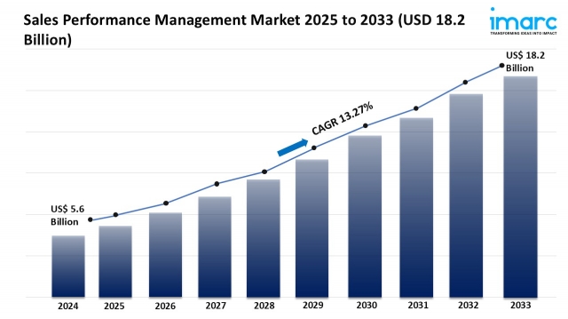 Sales Performance Management Market Size, Growth, and Forecast 2025-2033