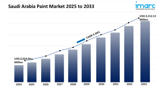 Saudi Arabia Paint Market Size, Share, Trends 2025-2033