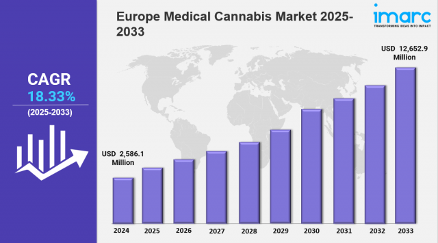 Europe Medical Cannabis Market Size, Share & Report 2033