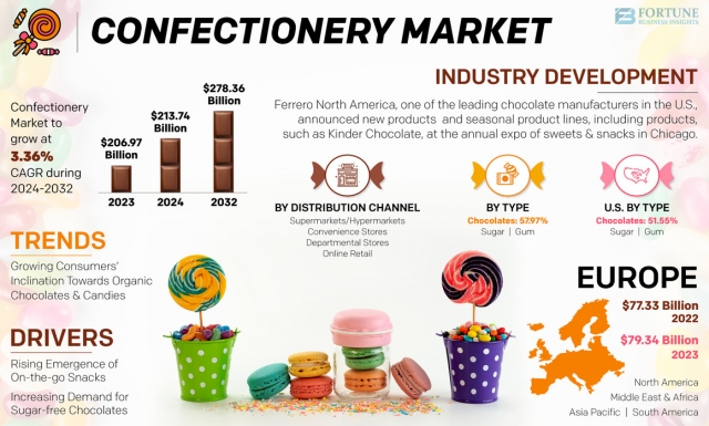 Confectionery Market Size, Share, Competitive Landscape, Trends, 2032