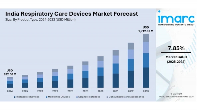 India Respiratory Care Devices Market Size, Share, Trends and Forecast by 2033