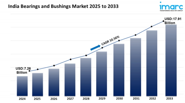 India Bearings and Bushings Market Size 2025-2033