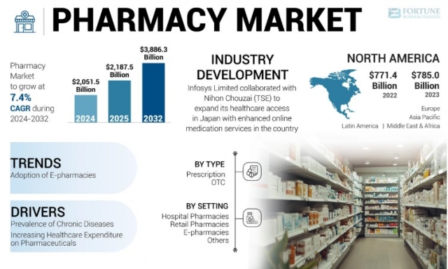 Pharmacy Market: Impact of Telehealth and Virtual Consultations on Growth