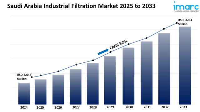 Saudi Arabia Industrial Filtration Market 2025-2033