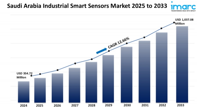 Saudi Arabia Industrial Smart Sensors Market Size 2025-2033