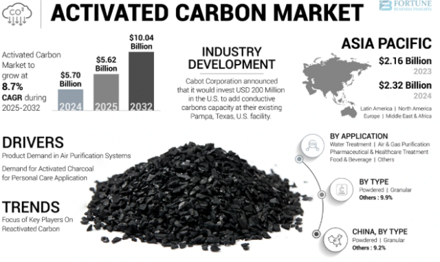 How does the CAGR of 8.7% impact the Activated Carbon Market value in 2025–2032?