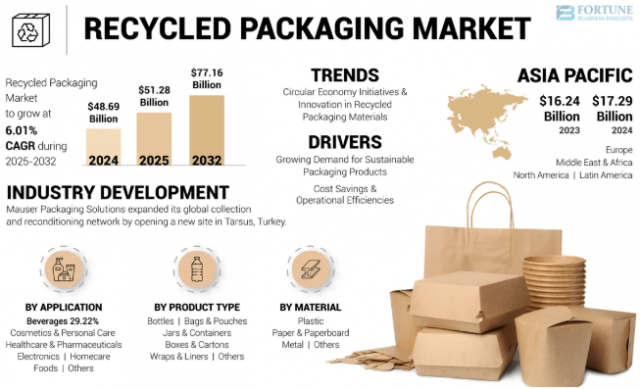 Recycled Packaging Market Share Analysis by Region and Segment 2025–2032