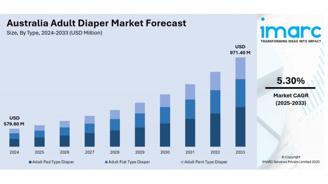 Australia Adult Diaper Market Growth, Outlook, Demand, Analysis and Opportunity by 2033