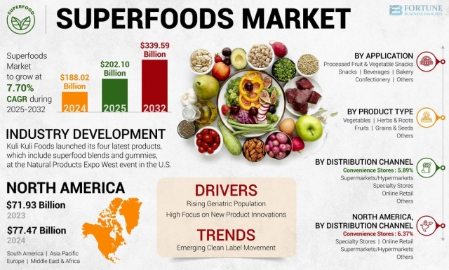 Superfoods Market Size, Share, Industry Outlook and Global Forecast by 2032