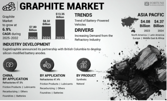 Graphite Market Industry Developments and Emerging Opportunities in Global Growth 2025–2032
