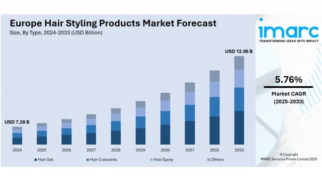Europe Hair Styling Products Market Growth, Outlook, Demand, Analysis and Opportunity by 2033