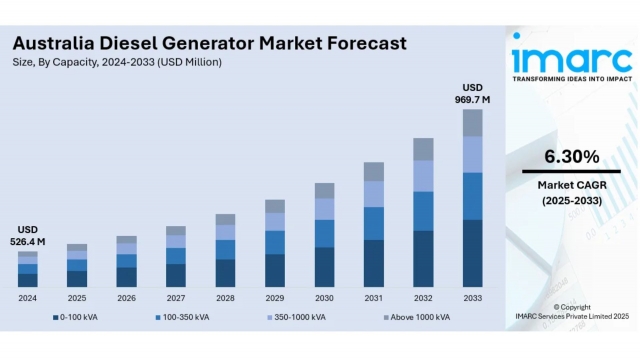 Australia Diesel Generator Market Size, Share, Research Report 2025-2033
