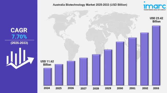 Australia Biotechnology Market 2025: A Valuation of USD 23.42 Billion Predicted by 2033 | IMARC Group