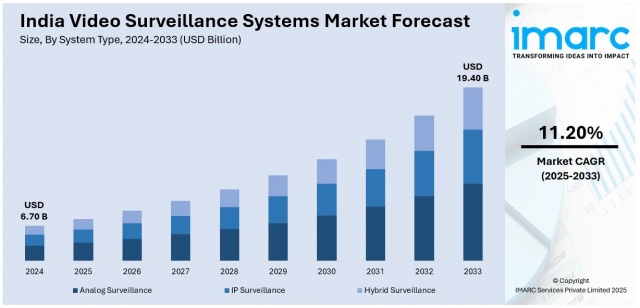 India Video Surveillance Systems Market Size, Share, Trends and Forecast by 2033