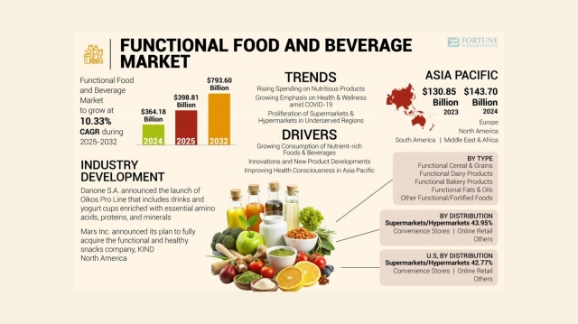 Functional Food and Beverage Market Size, Share, Research Trends and Opportunities Through 2032