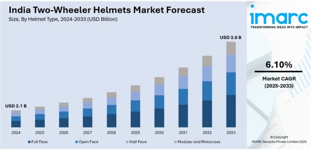 India Two-Wheeler Helmets Market