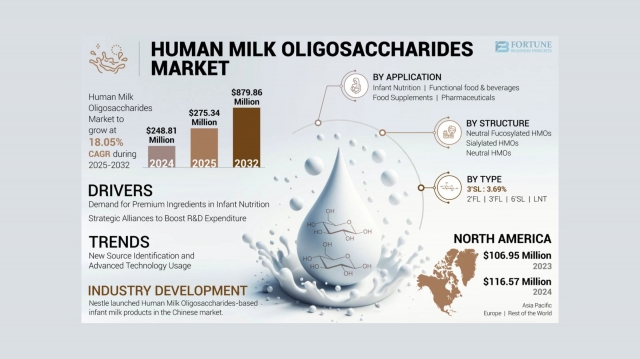 Human Milk Oligosaccharides Market Size, Share, Future Scope and Industry Trends Through 2032