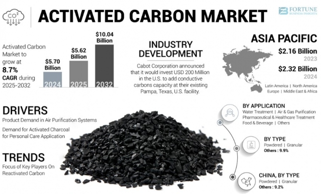 Key Drivers and Trends in the Activated Carbon Market to 2032