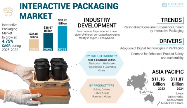 2032 Global Interactive Packaging Industry Trends & Market Size