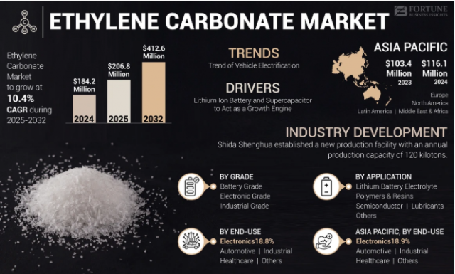 Ethylene Carbonate Market to Reach USD 412.6 Million by 2032 | Forecast 2025–2032