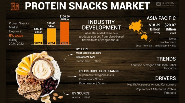 Protein Snacks Market Size, Share, Market Forecast and Strategic Opportunities by 2032